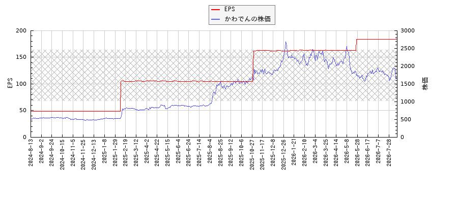 かわでんとEPSの比較チャート