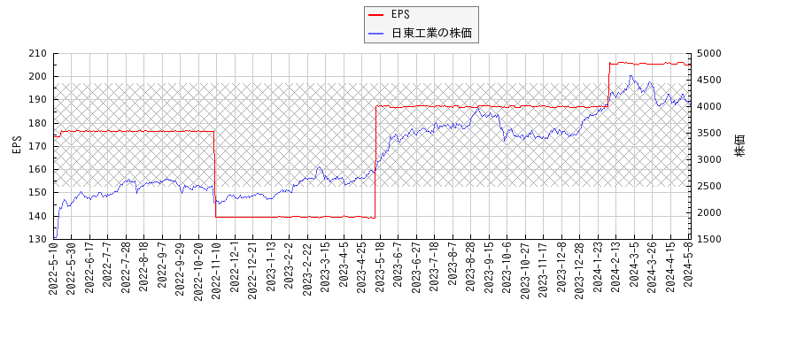 日東工業とEPSの比較チャート