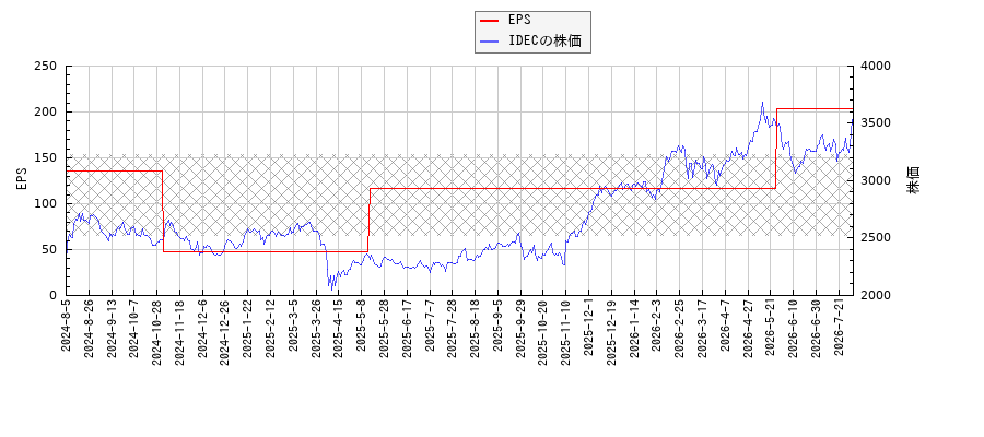 IDECとEPSの比較チャート