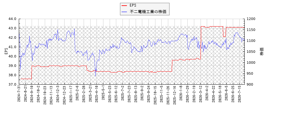 不二電機工業とEPSの比較チャート