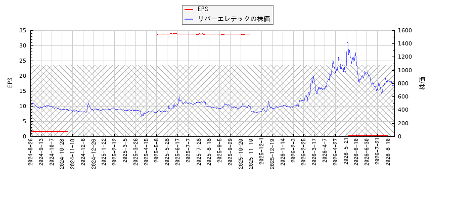 リバーエレテックとEPSの比較チャート