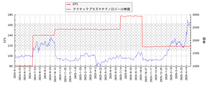 アドテックプラズマテクノロジーとEPSの比較チャート