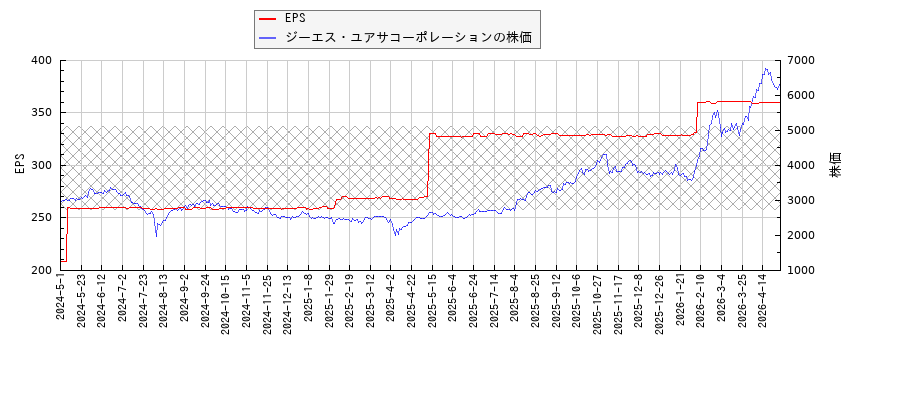 ジーエス・ユアサコーポレーションとEPSの比較チャート