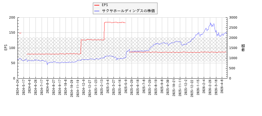 サクサホールディングスとEPSの比較チャート