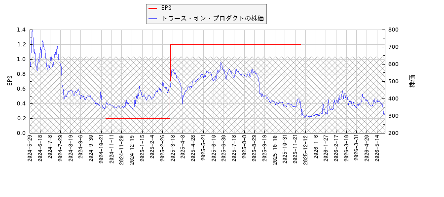 トラース・オン・プロダクトとEPSの比較チャート