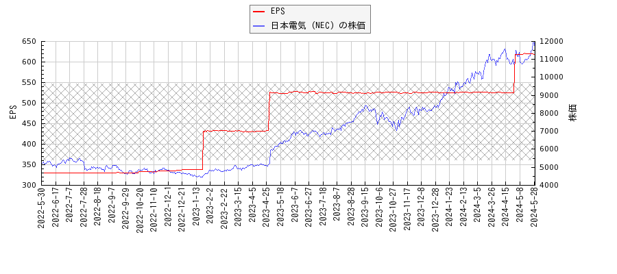 日本電気（NEC）とEPSの比較チャート