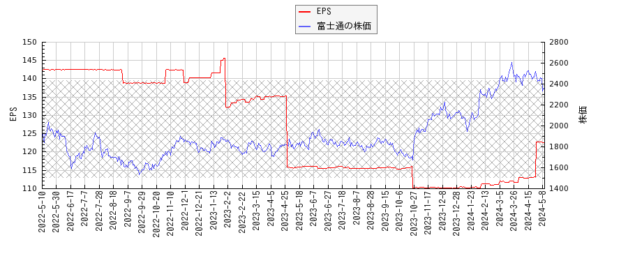 富士通とEPSの比較チャート
