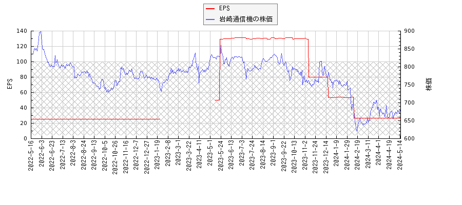 岩崎通信機とEPSの比較チャート