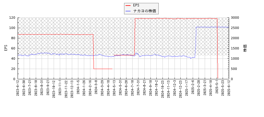 ナカヨとEPSの比較チャート