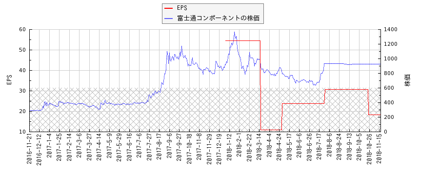 富士通コンポーネントとEPSの比較チャート