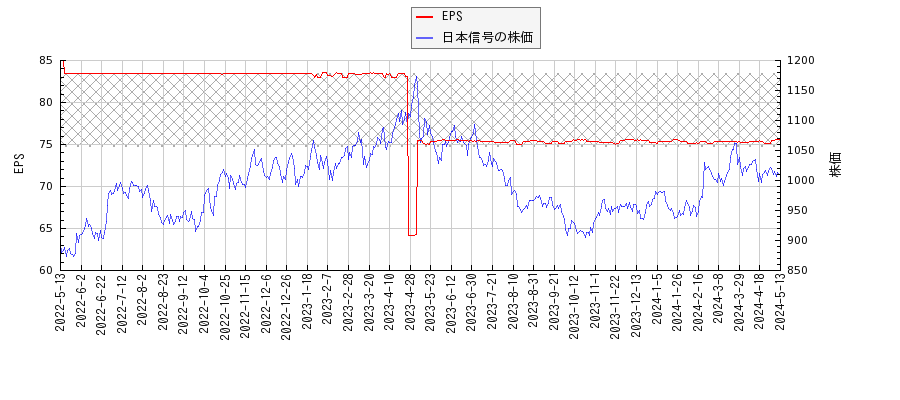 日本信号とEPSの比較チャート