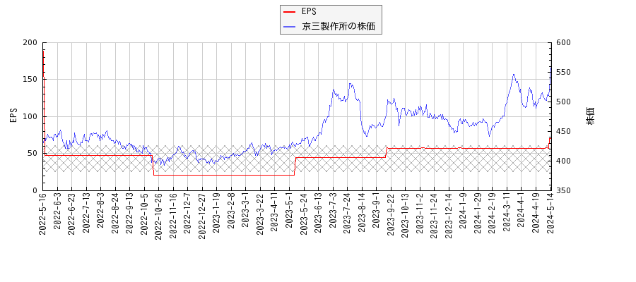 京三製作所とEPSの比較チャート