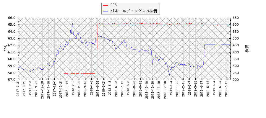 KIホールディングスとEPSの比較チャート