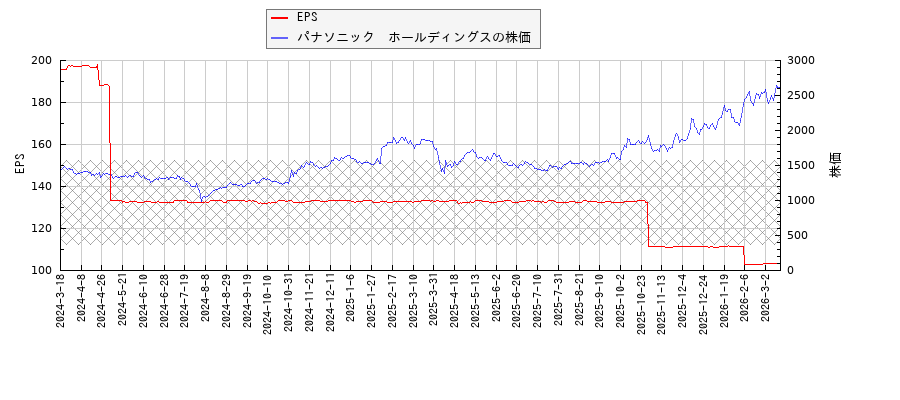 パナソニック　ホールディングスとEPSの比較チャート