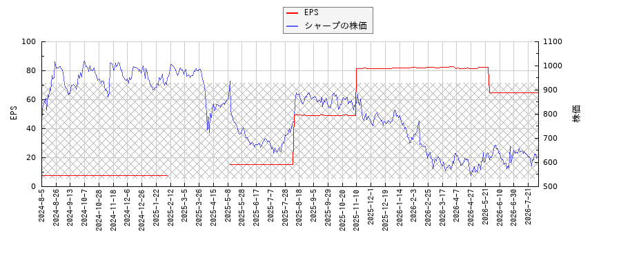 シャープとEPSの比較チャート