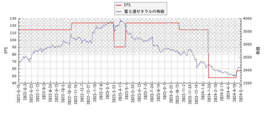 富士通ゼネラルとEPSの比較チャート