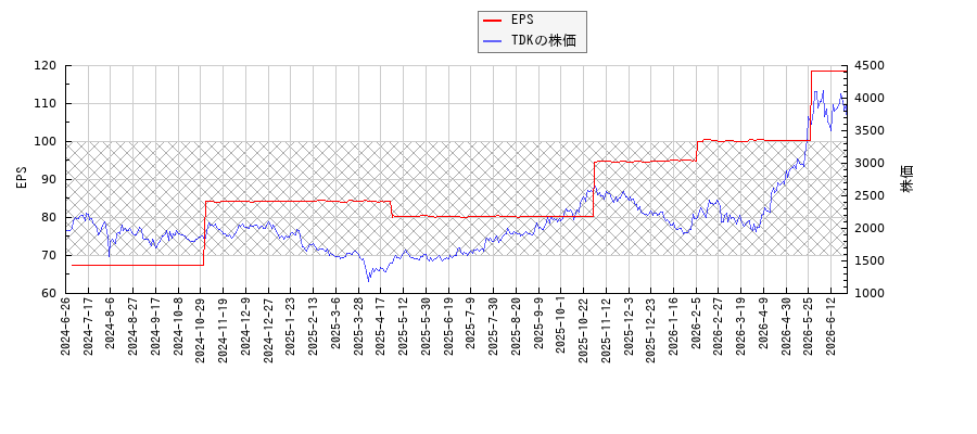 TDKとEPSの比較チャート