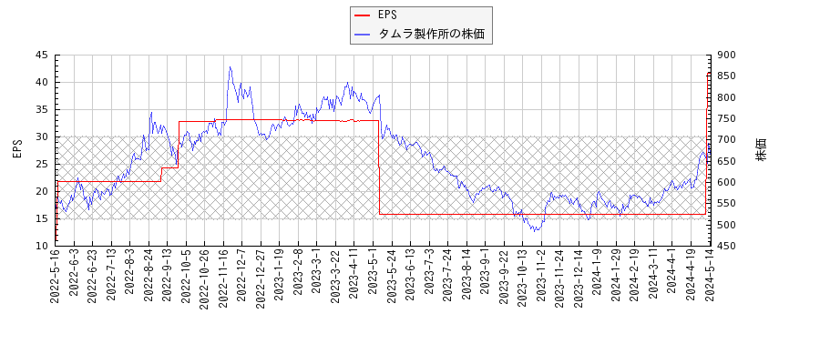 タムラ製作所とEPSの比較チャート