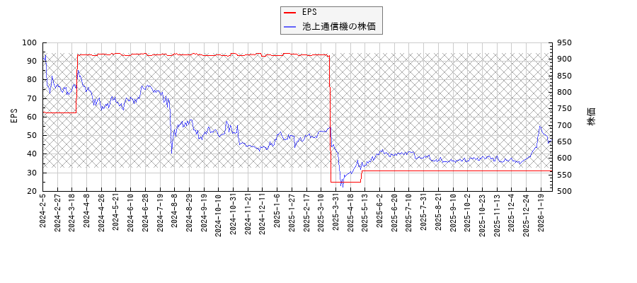 池上通信機とEPSの比較チャート