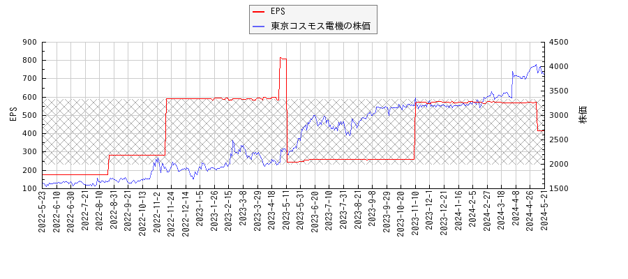 東京コスモス電機とEPSの比較チャート