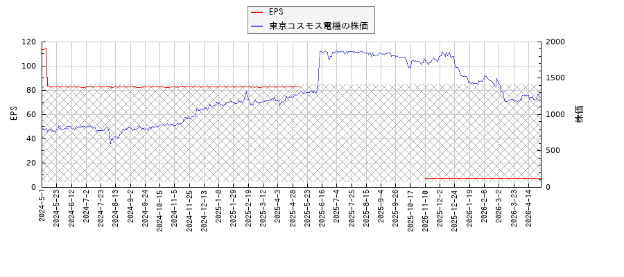 東京コスモス電機とEPSの比較チャート