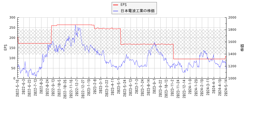 日本電波工業とEPSの比較チャート