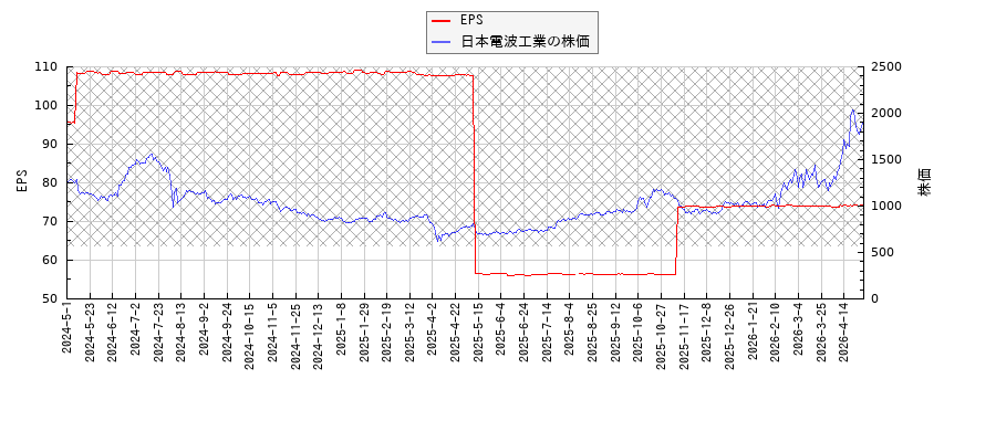 日本電波工業とEPSの比較チャート