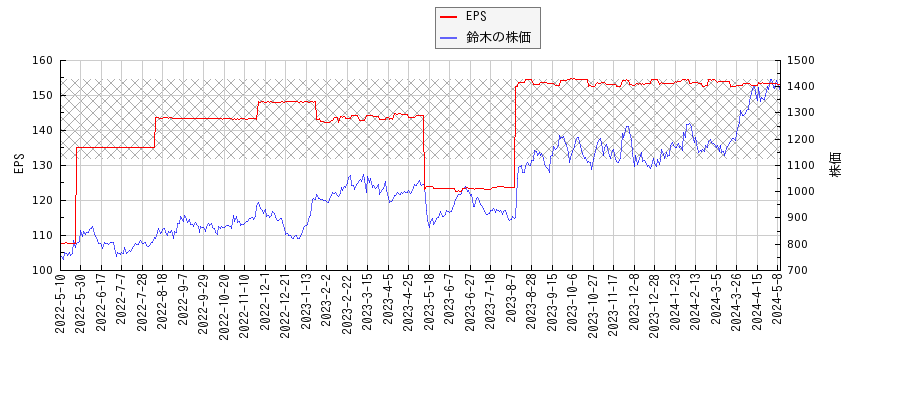 鈴木とEPSの比較チャート