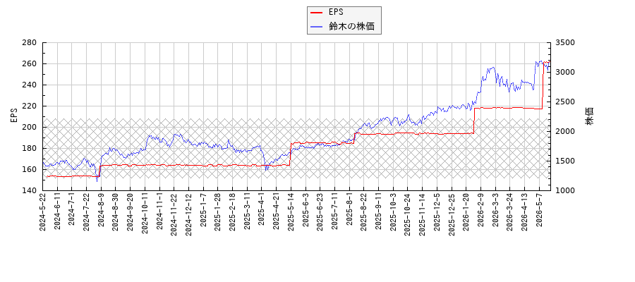 鈴木とEPSの比較チャート