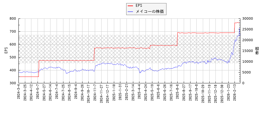 メイコーとEPSの比較チャート