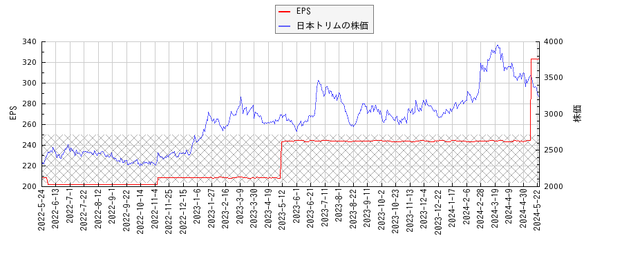 日本トリムとEPSの比較チャート