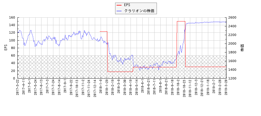 クラリオンとEPSの比較チャート