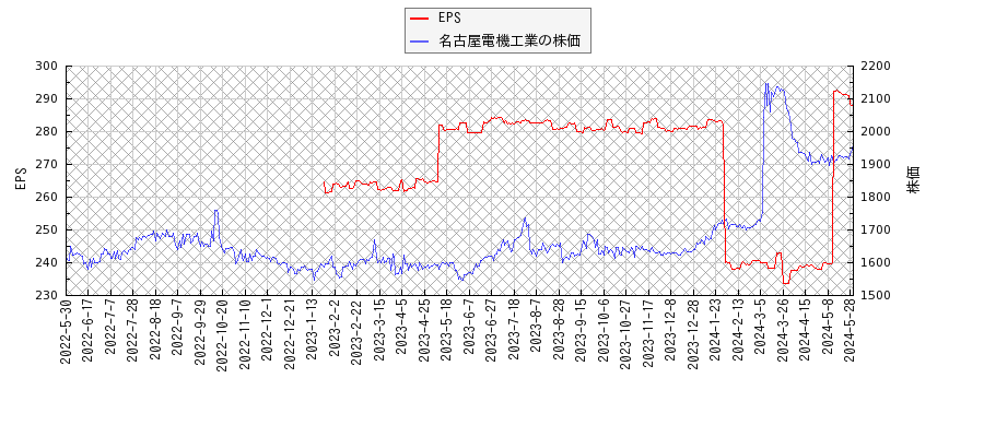 名古屋電機工業とEPSの比較チャート