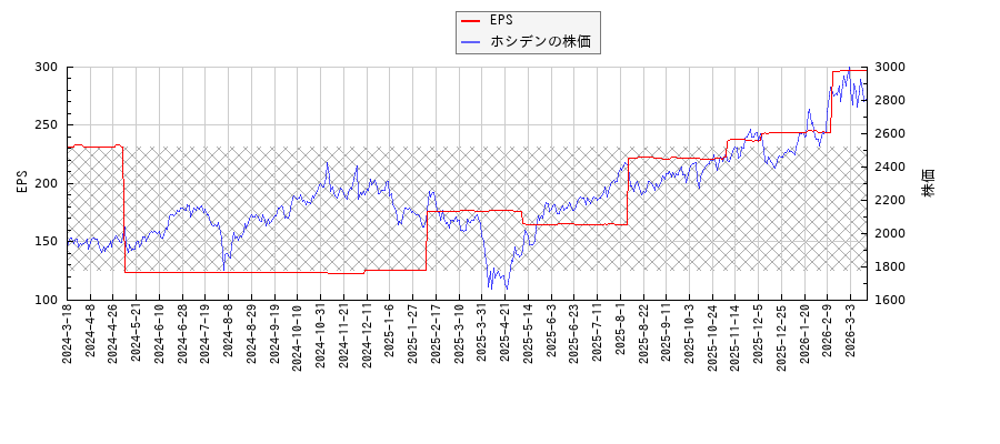 ホシデンとEPSの比較チャート