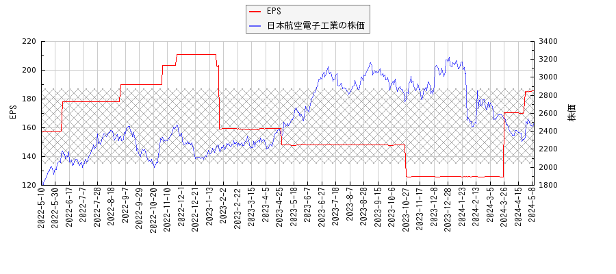 日本航空電子工業とEPSの比較チャート