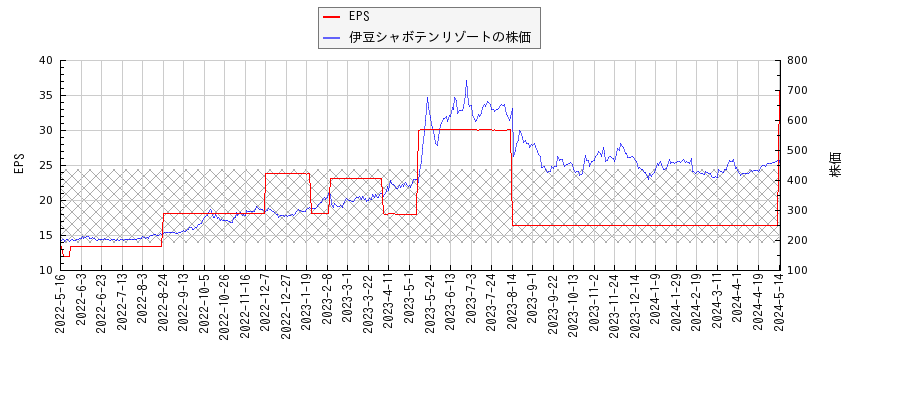 伊豆シャボテンリゾートとEPSの比較チャート