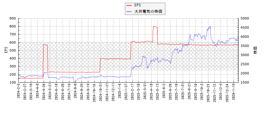 大井電気とEPSの比較チャート
