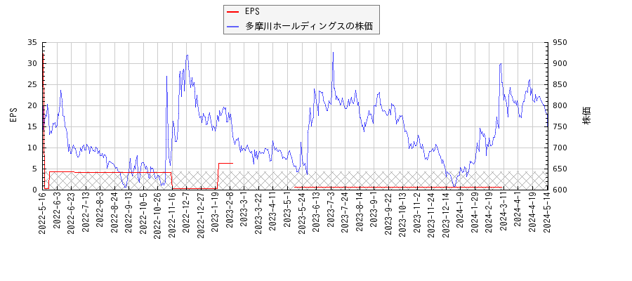 多摩川ホールディングスとEPSの比較チャート