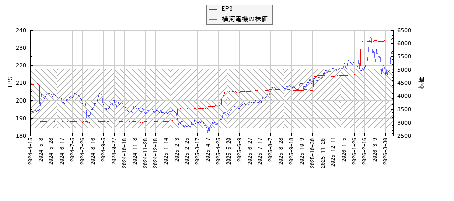 横河電機とEPSの比較チャート