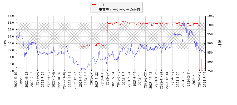東亜ディーケーケーとEPSの比較チャート
