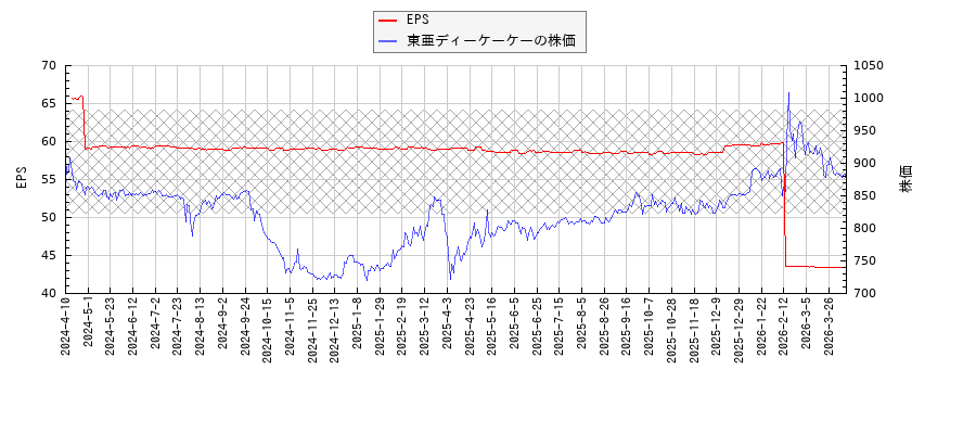 東亜ディーケーケーとEPSの比較チャート