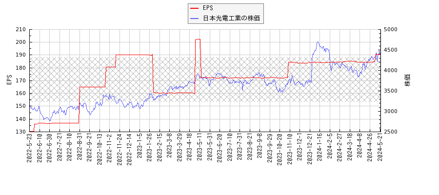 日本光電工業とEPSの比較チャート