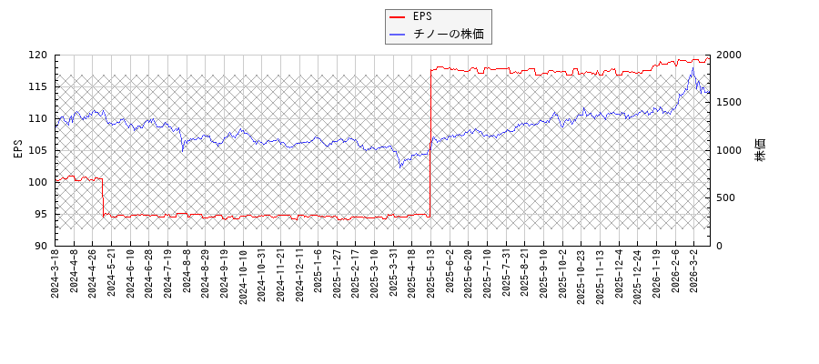 チノーとEPSの比較チャート
