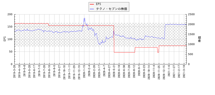 テクノ・セブンとEPSの比較チャート