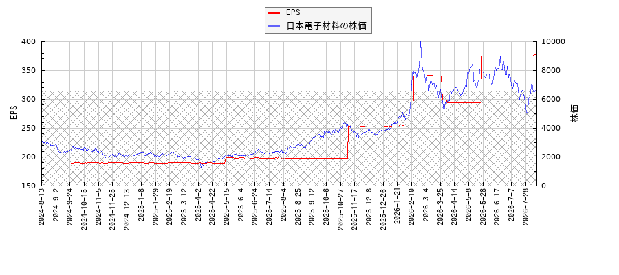 日本電子材料とEPSの比較チャート