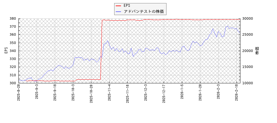 アドバンテストのeps 1株利益 の推移