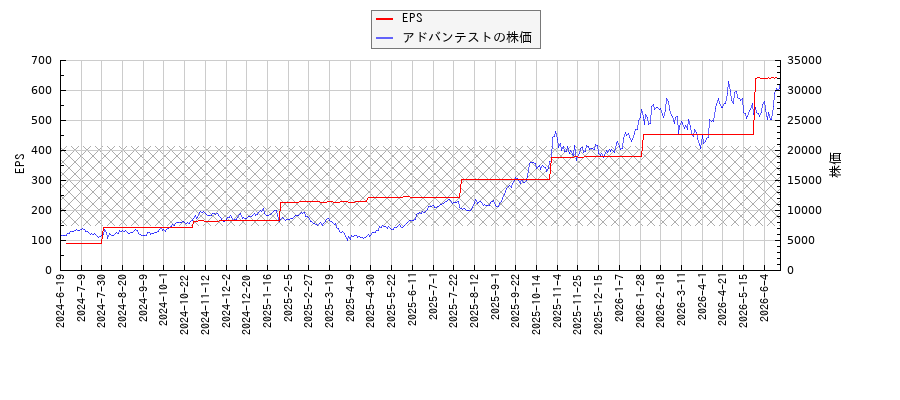アドバンテストとEPSの比較チャート