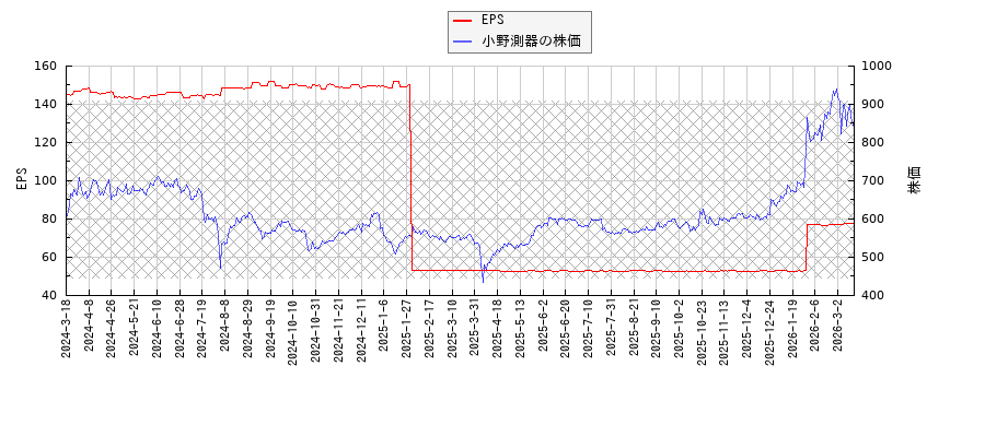 小野測器とEPSの比較チャート