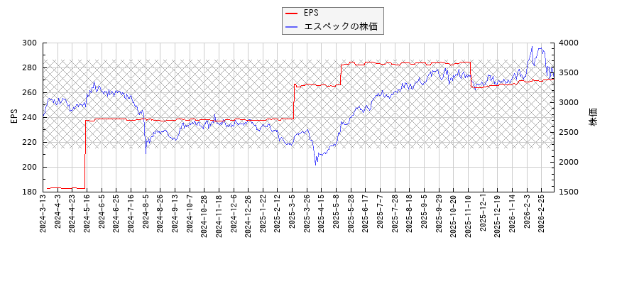 エスペックとEPSの比較チャート