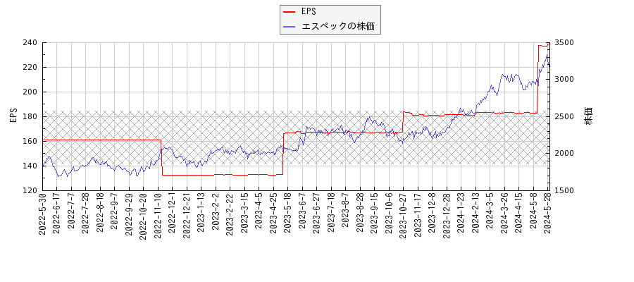 エスペックとEPSの比較チャート